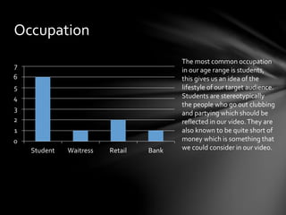 0
1
2
3
4
5
6
7
Student Waitress Retail Bank
Occupation
The most common occupation
in our age range is students,
this gives us an idea of the
lifestyle of our target audience.
Students are stereotypically
the people who go out clubbing
and partying which should be
reflected in our video.They are
also known to be quite short of
money which is something that
we could consider in our video.
 