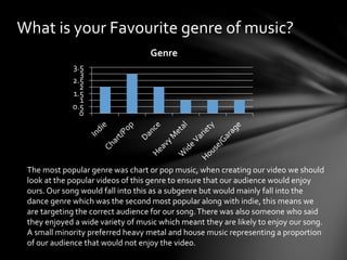 0
0.5
1
1.5
2
2.5
3
3.5
Genre
What is your Favourite genre of music?
The most popular genre was chart or pop music, when creating our video we should
look at the popular videos of this genre to ensure that our audience would enjoy
ours. Our song would fall into this as a subgenre but would mainly fall into the
dance genre which was the second most popular along with indie, this means we
are targeting the correct audience for our song.There was also someone who said
they enjoyed a wide variety of music which meant they are likely to enjoy our song.
A small minority preferred heavy metal and house music representing a proportion
of our audience that would not enjoy the video.
 