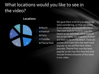 7
5
5
5
3
Locations
Beach
Festival
Party
Club/Bar
Theme Park
What locations would you like to see in
the video?
We gave them a list of 5 locations we
were considering, so that we would
know whether we should film there.
The most popular location was the
beach so we definitely need shots of
this in our video, our majority of shots
are likely to be on the beach. Festivals
parties and clubs were the next most
popular so we will film here where
possible.Theme Park was the least
popular so we may film here but only
include limited amounts of the shots
in our video.
 