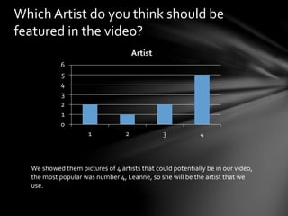 0
1
2
3
4
5
6
1 2 3 4
Artist
Which Artist do you think should be
featured in the video?
We showed them pictures of 4 artists that could potentially be in our video,
the most popular was number 4, Leanne, so she will be the artist that we
use.
 