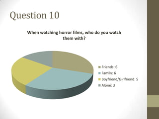 Question 10
   When watching horror films, who do you watch
                  them with?




                                     Friends: 6
                                     Family: 6
                                     Boyfriend/Girlfriend: 5
                                     Alone: 3
 