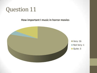 Question 11
     How important I music in horror movies




                                              Very: 16
                                              Not Very: 1
                                              Quite: 3
 