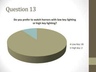 Question 13
  Do you prefer to watch horrors with low key lighting
                  or high key lighting?




                                                  Low Key: 18
                                                  High key: 2
 