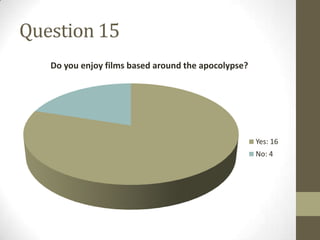 Question 15
   Do you enjoy films based around the apocolypse?




                                                     Yes: 16
                                                     No: 4
 