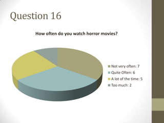 Question 16
     How often do you watch horror movies?




                                       Not very often: 7
                                       Quite Often: 6
                                       A lot of the time: 5
                                       Too much: 2
 