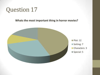 Question 17
   Whats the most important thing in horror movies?




                                               Plot: 12
                                               Setting: 7
                                               Characters: 3
                                               Special: 5
 