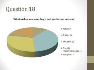 Question 18
  What makes you want to go and see horror movies?


                                         Actors: 4

                                         Trailer: 14

                                         The title: 11

                                         Friends
                                         recommendation: 1
                                         Storyline: 7
 