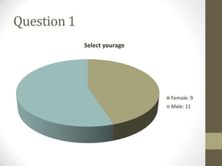 Question 1
             Select yourage




                              Female: 9
                              Male: 11
 