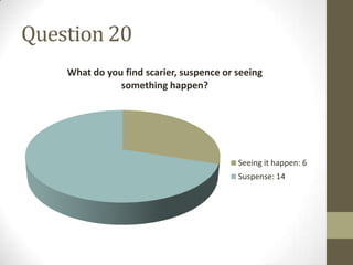 Question 20
    What do you find scarier, suspence or seeing
               something happen?




                                          Seeing it happen: 6
                                          Suspense: 14
 