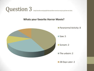 Question 3   I onlychosethe mostpopularbecausethereweretoo manyto put intoonechart.




      Whats your favorite Horror Movie?

                                                            Paranormal Activity: 8


                                                            Saw: 5


                                                            Scream: 2


                                                            The unborn: 2


                                                            28 Days Later: 2
 