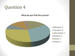 Question 4
       What do you find the scariest




                                       Monsters: 4
                                       Vampires: 8
                                       Werewolves: 7
                                       Zombies: 2
                                       Ghosts: 3
                                       Clowns: 1
 