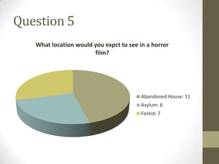 Question 5
   What location would you expct to see in a horror
                       film?




                                         Abandoned House: 11
                                         Asylum: 6
                                         Forest: 7
 