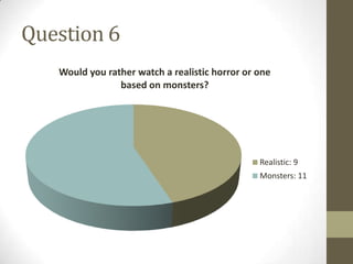 Question 6
   Would you rather watch a realistic horror or one
                based on monsters?




                                                Realistic: 9
                                                Monsters: 11
 