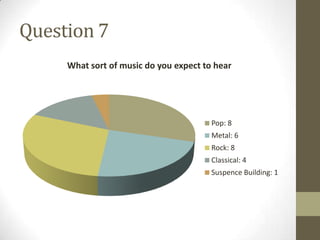 Question 7
     What sort of music do you expect to hear




                                        Pop: 8
                                        Metal: 6
                                        Rock: 8
                                        Classical: 4
                                        Suspence Building: 1
 