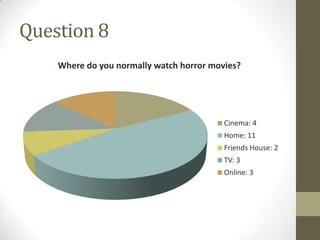 Question 8
    Where do you normally watch horror movies?




                                          Cinema: 4
                                          Home: 11
                                          Friends House: 2
                                          TV: 3
                                          Online: 3
 