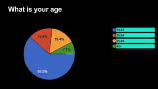 45+
25-34
35-44
15-24
What is your age
 
