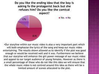 Do you like the ending idea that the boy is
asking fo the protagonist back but she
refuses him? Do you like the comical
aspect?
Yes

17%

No

83%
•Our storyline within our music video is also a very important part which
will both emphasise the lyrics of the song and keep our music video
entertaining. The results shown allowed us to identify if the plot was good
enough or would be received well and it was. Furthermore we believe
that our storyline will enhance the girl power message of our music video
and appeal to our target audience of young females. However as there is
a small percentage of those who do not like this idea we will ensure that
the whole music video is not centred around this idea as there will be a
limited amount of scenes allocated to the plot.

 