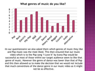 What genres of music do you like?
8
7
6
5
4
3
2
1
0

•In our questionnaire we also asked them which genres of music they like
and Pop music was the most liked. This then ensured that our music
video which is to the Pop song ‘I Love It’ by Icona Pop would be
successful as most of those within our target audience seem to like that
genre of music. However the genre of dance was lower than that of Pop
and this then allowed us to make the decision that we would not include
that much conventions of the dance genre in our music video as it might
not be as effective.

 