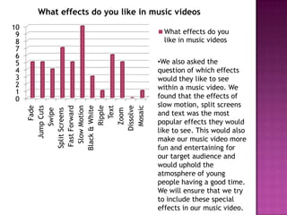 What effects do you like in music videos
10
9
8
7
6
5
4
3
2
1
0
Fade
Jump Cuts
Swipe
Split Screens
Fast Forward
Slow Motion
Black & White
Ripple
Text
Zoom
Dissolve
Mosaic

What effects do you
like in music videos
•We also asked the
question of which effects
would they like to see
within a music video. We
found that the effects of
slow motion, split screens
and text was the most
popular effects they would
like to see. This would also
make our music video more
fun and entertaining for
our target audience and
would uphold the
atmosphere of young
people having a good time.
We will ensure that we try
to include these special
effects in our music video.

 