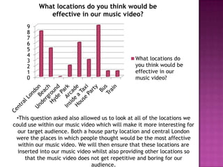 What locations do you think would be
effective in our music video?
9
8
7
6
5
4
3
2
1
0

What locations do
you think would be
effective in our
music video?

•This question asked also allowed us to look at all of the locations we
could use within our music video which will make it more interesting for
our target audience. Both a house party location and central London
were the places in which people thought would be the most affective
within our music video. We will then ensure that these locations are
inserted into our music video whilst also providing other locations so
that the music video does not get repetitive and boring for our
audience.

 