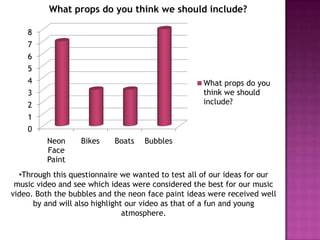 What props do you think we should include?
8
7
6

5
4

What props do you
think we should
include?

3
2
1
0
Neon
Face
Paint

Bikes

Boats

Bubbles

•Through this questionnaire we wanted to test all of our ideas for our
music video and see which ideas were considered the best for our music
video. Both the bubbles and the neon face paint ideas were received well
by and will also highlight our video as that of a fun and young
atmosphere.

 