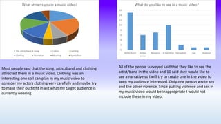 Most people said that the song, artist/band and clothing
attracted them in a music video. Clothing was an
interesting one so I can plan In my music video to
consider my actors clothing very carefully and maybe try
to make their outfit fit in wit what my target audience is
currently wearing.
All of the people surveyed said that they like to see the
artist/band in the video and 10 said they would like to
see a narrative so I will try to create one in the video to
keep my audience interested. Only one person wrote sex
and the other violence. Since putting violence and sex in
my music video would be inappropriate I would not
include these in my video.
 