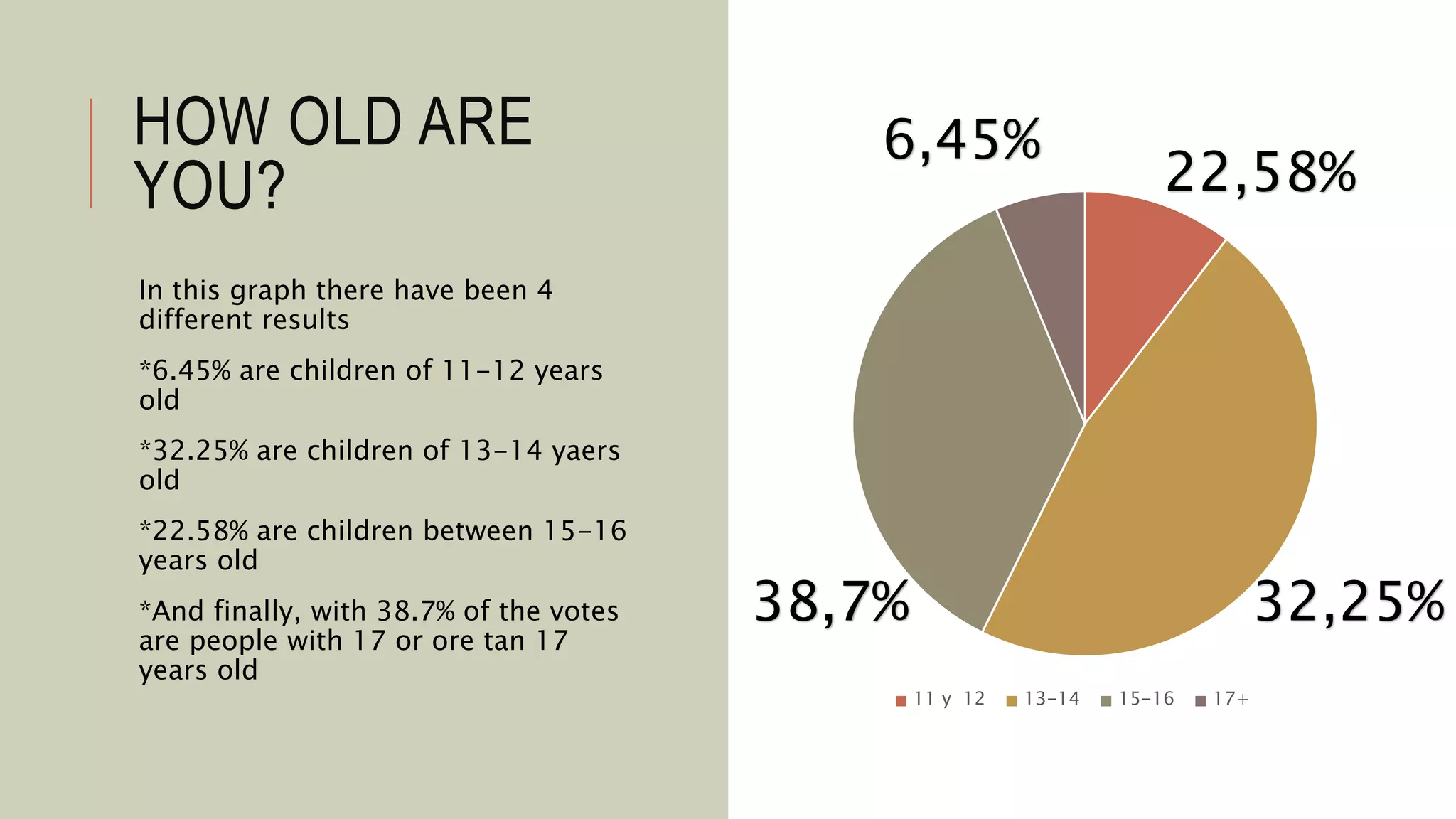 HOW OLD ARE
YOU?
In this graph there have been 4
different results
*6.45% are children of 11-12 years
old
*32.25% are children of 13-14 yaers
old
*22.58% are children between 15-16
years old
*And finally, with 38.7% of the votes
are people with 17 or ore tan 17
years old
6,45%
32,25%
22,58%
38,7%
11 y 12 13-14 15-16 17+
 