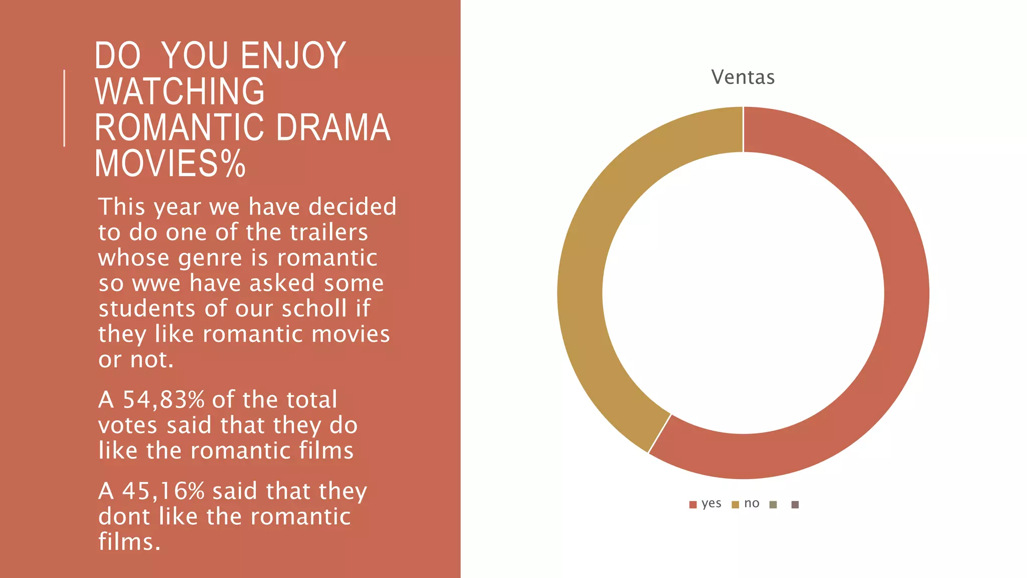 DO YOU ENJOY
WATCHING
ROMANTIC DRAMA
MOVIES%
This year we have decided
to do one of the trailers
whose genre is romantic
so wwe have asked some
students of our scholl if
they like romantic movies
or not.
A 54,83% of the total
votes said that they do
like the romantic films
A 45,16% said that they
dont like the romantic
films.
Ventas
yes no
 