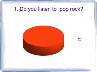 1. Do you listen to pop rock?
No
Yes
 
