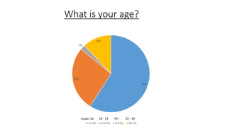 What is your age?
59%
27%
2%
12%
1st Qtr 2nd Qtr 3rd Qtr 4th Qtr
41+Under 14 14 - 24 25 - 40
 