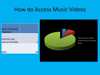 How do Access Music Videos