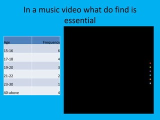 In a music video what do find is essential