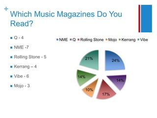 Which Music Magazines Do You Read?Q - 4NME -7Rolling Stone - 5Kerrang – 4Vibe - 6Mojo - 3