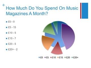 How Much Do You Spend On Music Magazines A Month?£0 - 0£5 - 15£10 - 5£15 - 7	£20 - 5		£20+ - 2