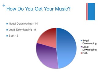 How Do You Get Your Music?Illegal Downloading - 14Legal Downloading - 9Both - 6						