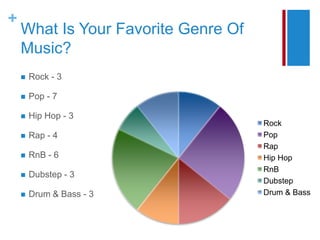 What Is Your Favorite Genre Of Music?Rock - 3	Pop - 7Hip Hop - 3Rap - 4RnB - 6Dubstep - 3Drum & Bass - 3 