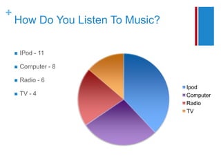 How Do You Listen To Music?IPod - 11Computer - 8Radio - 6TV - 4