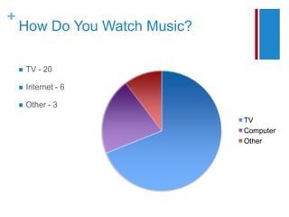How Do You Watch Music?TV - 20Internet - 6Other - 3