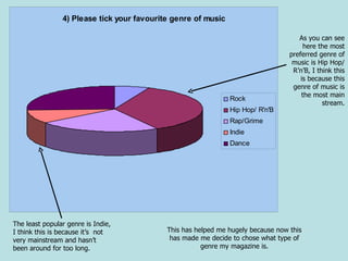 As you can see here the most preferred genre of music is Hip Hop/ R’n’B, I think this is because this genre of music is the most main stream. This has helped me hugely because now this has made me decide to chose what type of genre my magazine is. The least popular genre is Indie, I think this is because it’s  not very mainstream and hasn’t been around for too long. 