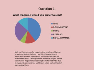 Question 1.
What magazine would you prefer to read?


                                                      NME
                                                      ROLLINGSTONE
                                                      MOJO
                                                      KERRANG
                                                      METAL HAMMER




 NME are the most popular magazine that people would prefer
 to read and Mojo is the least. I feel this is because Nme is
 mainstream and well known also it his highly advertised and
 distributed due to it’s multi platform. In contrast Mojo is a more
 niche market magazine representing the niche mod/indie style
 of music with older and less well known artists such as the clash
 representing them.
 