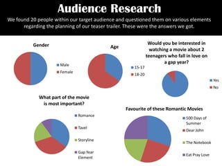 Audience Research
We found 20 people within our target audience and questioned them on various elements
      regarding the planning of our teaser trailer. These were the answers we got.


          Gender                                              Would you be interested in
                                           Age
                                                               watching a movie about 2
                                                             teenagers who fall in love on
                      Male
                                                                     a gap year?
                                                     15-17
                      Female
                                                     18-20
                                                                                                Yes
                                                                                                No

             What part of the movie
              is most important?
                                                 Favourite of these Romantic Movies
                               Romance
                                                                                500 Days of
                                                                                Summer
                               Tavel
                                                                                Dear John

                               Storyline
                                                                                The Notebook

                               Gap Year
                                                                                Eat Pray Love
                               Element
 