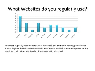 What Websites do you regularly use?
          8
          7
          6
          5
          4
          3
          2
          1
          0




The most regularly used websites were Facebook and twitter. In my magazine I could
have a page of the best celebrity tweets that month or week. I wasn’t surprised at this
result as both twitter and Facebook are internationally used.
 