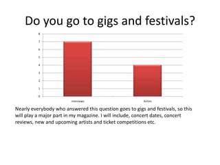 Do you go to gigs and festivals?
          8

          7

          6

          5

          4

          3

          2

          1

          0
                         interviews                      Artists

Nearly everybody who answered this question goes to gigs and festivals, so this
will play a major part in my magazine. I will include, concert dates, concert
reviews, new and upcoming artists and ticket competitions etc.
 