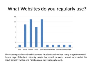 What Websites do you regularly use?
         12


         10


          8


          6


          4


          2


          0
              daily   youtube facebook   tumblr   twitter groove shark google   topshopstumble apon 9 gag-



The most regularly used websites were Facebook and twitter. In my magazine I could
have a page of the best celebrity tweets that month or week. I wasn’t surprised at this
result as both twitter and Facebook are internationally used.
 