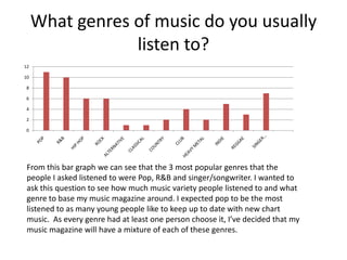 What genres of music do you usually
                 listen to?
12

10

8

6

4

2

0




 From this bar graph we can see that the 3 most popular genres that the
 people I asked listened to were Pop, R&B and singer/songwriter. I wanted to
 ask this question to see how much music variety people listened to and what
 genre to base my music magazine around. I expected pop to be the most
 listened to as many young people like to keep up to date with new chart
 music. As every genre had at least one person choose it, I’ve decided that my
 music magazine will have a mixture of each of these genres.
 