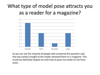 What type of model pose attracts you
    as a reader for a magazine?
        8

        7

        6

        5

        4

        3

        2

        1

        0
              interviews    Artists     Horoscopes     gossip


  As you can see the majority of people who answered this question said
  that eye contact straight at the reader attracted them to a magazine. This
  result has definitely helped me with how to pose my model on the front
  cover.
 