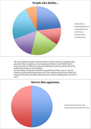 People who dislike…




                                                                                  Slaher Horror
                                                                                  Psychological Horror
                                                                                  Suernatural Horror
                                                                                  SciFi Horror
                                                                                  Thriller Horror
                                                                                  Comedy Horror




The most disliked sub genre of horror films is Slasher horror, according to this
pie chart. Other sub genres such as Supernatural horror and Thriller horror
come close also. In reflection to the most liked genre above, Comedy shows the
smallest percentage in most disliked.
For the audiences opinion of whether they find horror films scary or not, the
results are spilt exactly fifty percent each. The could mean that horror films will
only get half of their possible audience because of how willing people won’t be to
try it.


                      Horror film oppinions.




                                                                   People who find horrors scary.
                                                                   People who don't find horrors scary.
 