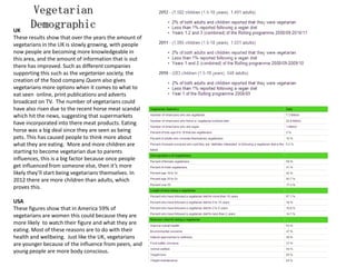 Vegetarian
DemographicUK
These results show that over the years the amount of
vegetarians in the UK is slowly growing, with people
now people are becoming more knowledgeable in
this area, and the amount of information that is out
there has improved. Such as different companies
supporting this such as the vegetarian society, the
creation of the food company Quorn also gives
vegetarians more options when it comes to what to
eat seen online, print publications and adverts
broadcast on TV. The number of vegetarians could
have also risen due to the recent horse meat scandal
which hit the news, suggesting that supermarkets
have incorporated into there meat products. Eating
horse was a big deal since they are seen as being
pets. This has caused people to think more about
what they are eating. More and more children are
starting to become vegetarian due to parents
influences, this is a big factor because once people
get influenced from someone else, then it’s more
likely they’ll start being vegetarians themselves. In
2012 there are more children than adults, which
proves this.
USA
These figures show that in America 59% of
vegetarians are women this could because they are
more likely to watch their figure and what they are
eating. Most of these reasons are to do with their
health and wellbeing. Just like the UK, vegetarians
are younger because of the influence from peers, and
young people are more body conscious.
 