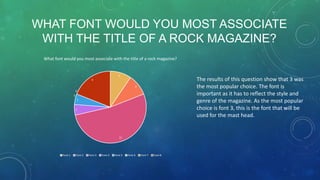 WHAT FONT WOULD YOU MOST ASSOCIATE
WITH THE TITLE OF A ROCK MAGAZINE?
What font would you most associate with the title of a rock magazine?

2

The results of this question show that 3 was
the most popular choice. The font is
important as it has to reflect the style and
genre of the magazine. As the most popular
choice is font 3, this is the font that will be
used for the mast head.

4
2
0
0
1
1

11

Font 1

Font 2

Font 3

Font 4

Font 5

Font 6

Font 7

Font 8

 