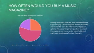 HOW OFTEN WOULD YOU BUY A MUSIC
MAGAZINE?
How often would you buy a music magazine?
0

0

0
0

4

Looking at the data collected, most people would be
happier buying a music magazine monthly. Bi-weekly
and bi-monthly were the other two most popular
options. This was an important question to ask as if
the magazine was over or under published then it
might push people away from purchasing it.

5

11

Weekly

Bi-weekly

Monthly

Bi-monthly

Every 3 months

Twice a year

Yearly

 